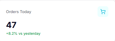 Orders Today — 47 orders, up 8.2%